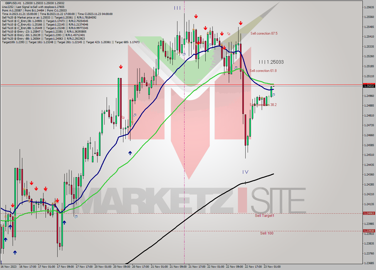 GBPUSD H1 Signal