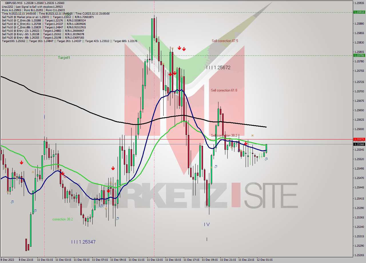 GBPUSD M15 Analysis GBPUSD M15 Signal