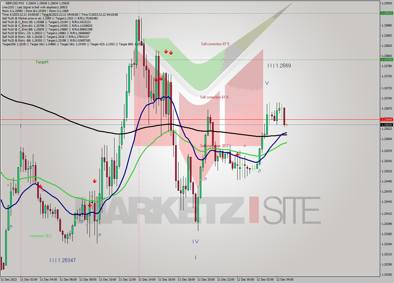 GBPUSD M15 Signal