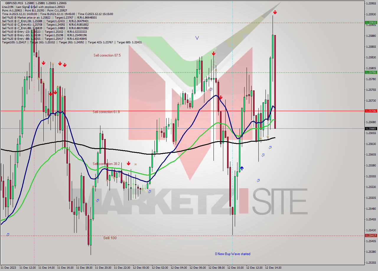GBPUSD M15 Signal