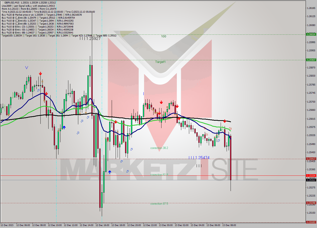 GBPUSD M15 Analysis GBPUSD M15 Signal