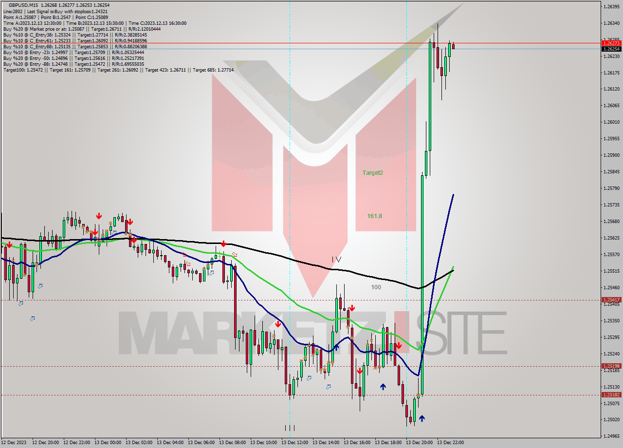 GBPUSD M15 Signal