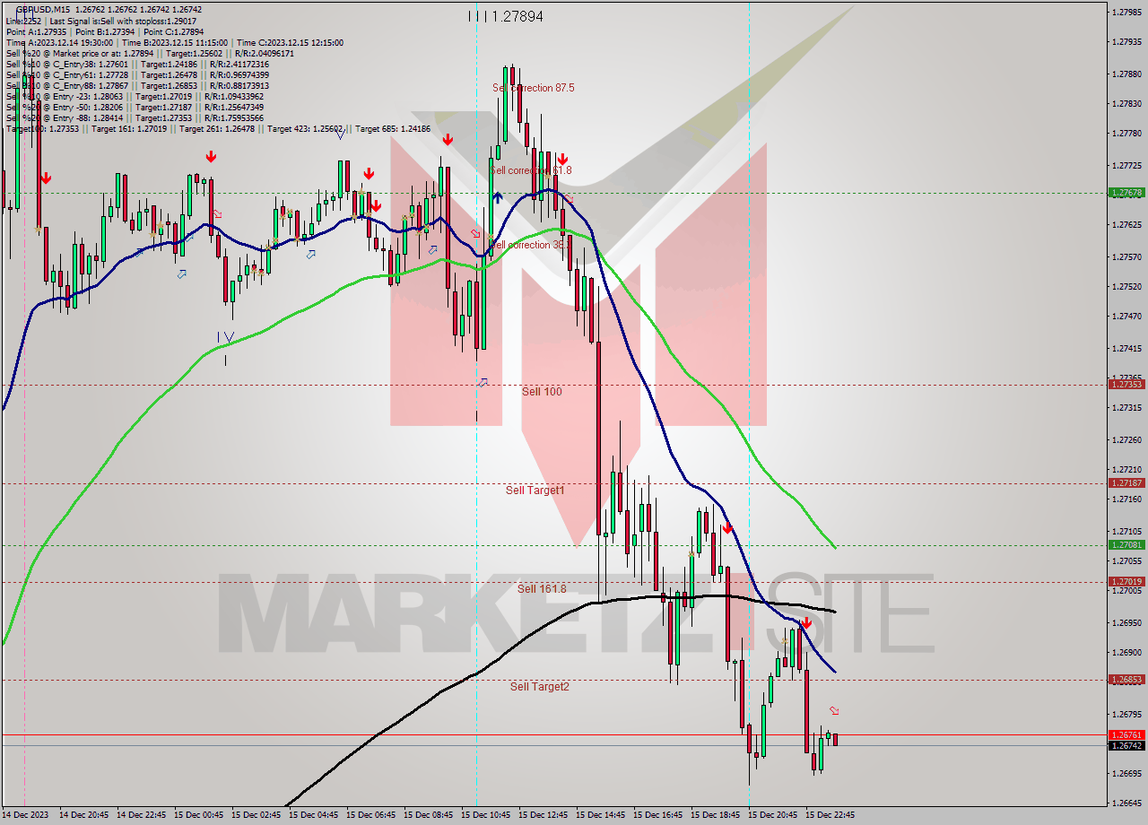 GBPUSD M15 Analysis GBPUSD M15 Signal