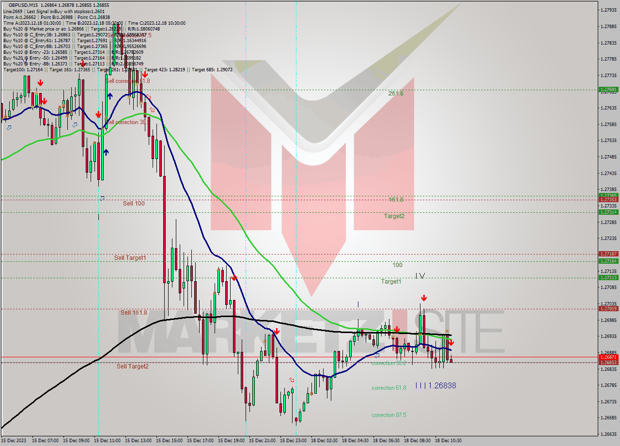 GBPUSD M15 Analysis GBPUSD M15 Signal