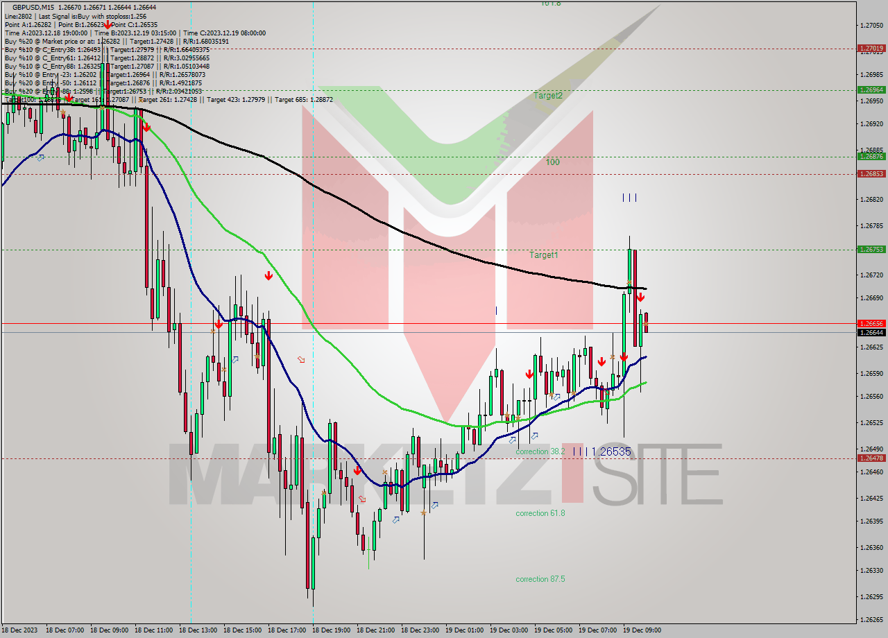 GBPUSD M15 Signal
