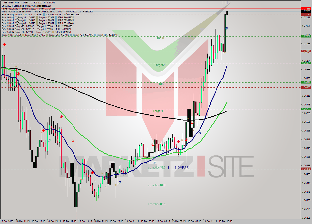 GBPUSD M15 Analysis GBPUSD M15 Signal