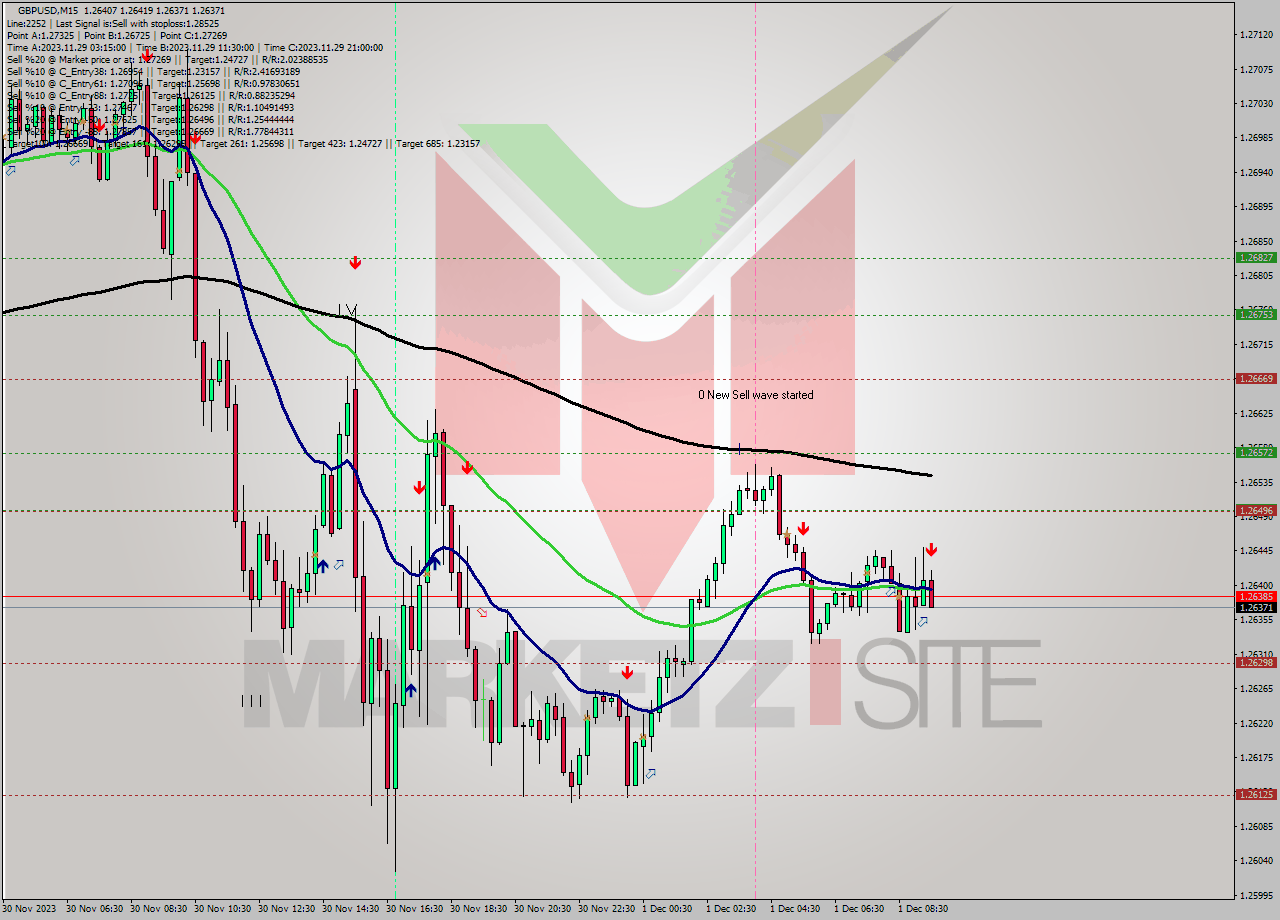 GBPUSD M15 Signal