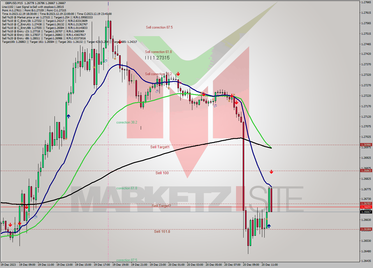 GBPUSD M15 Analysis GBPUSD M15 Signal