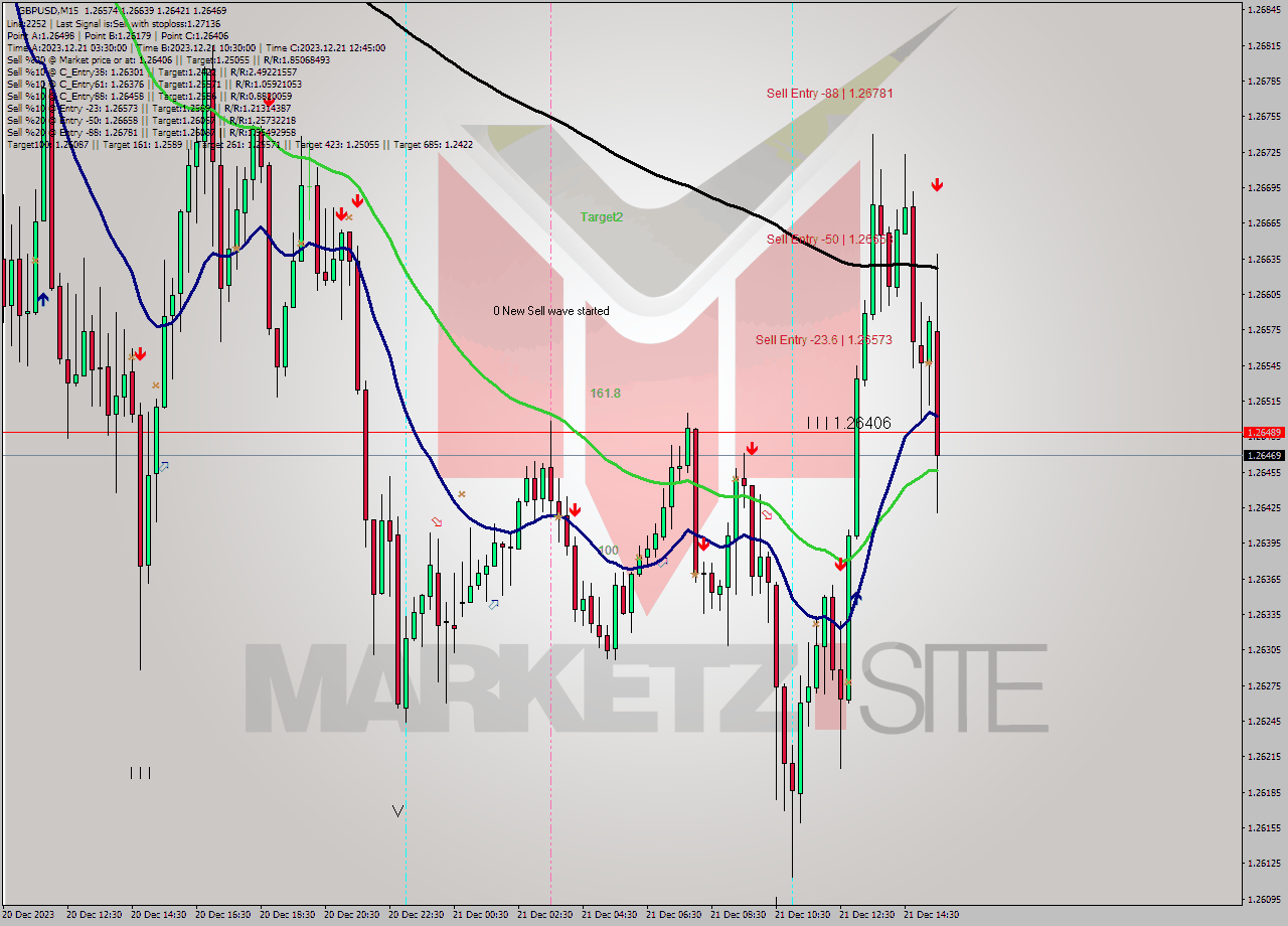 GBPUSD M15 Signal