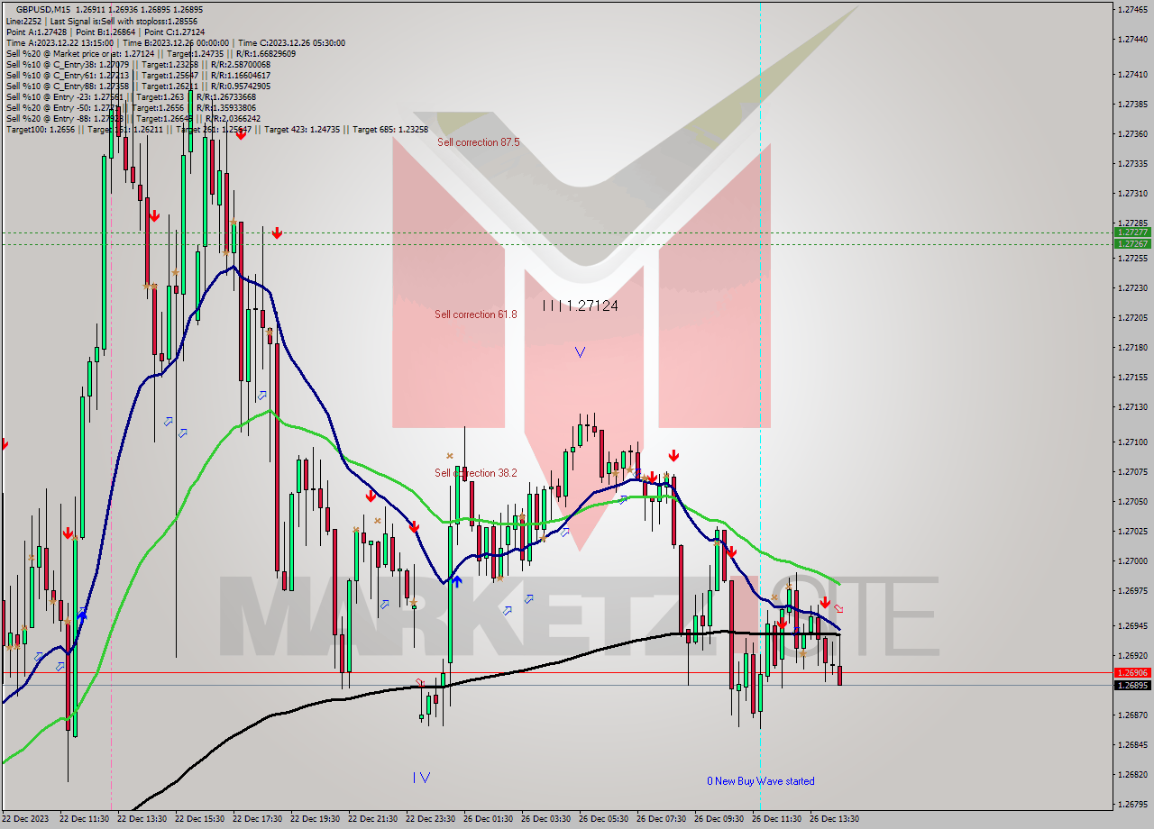 GBPUSD M15 Signal