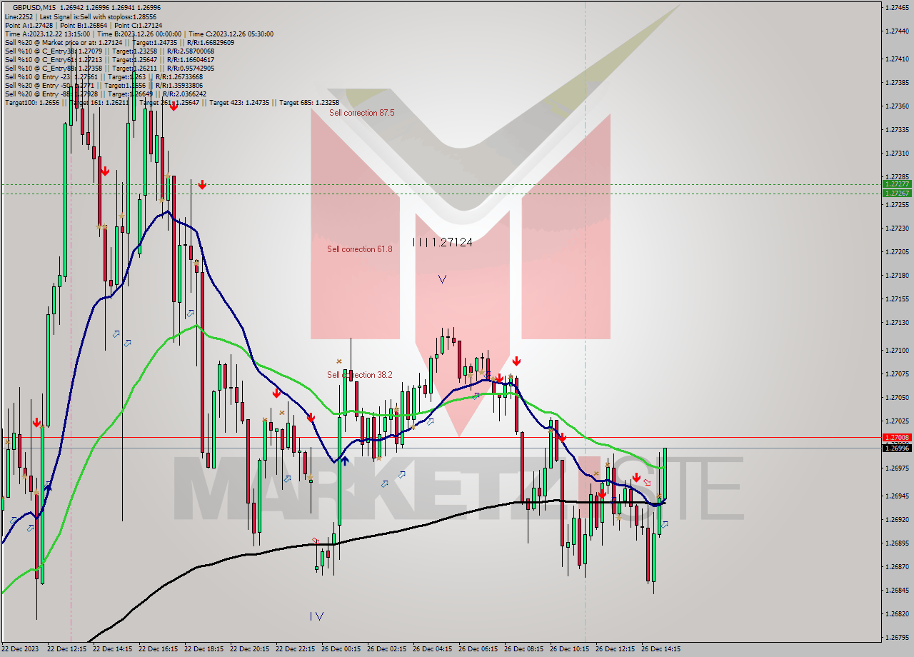 GBPUSD M15 Signal