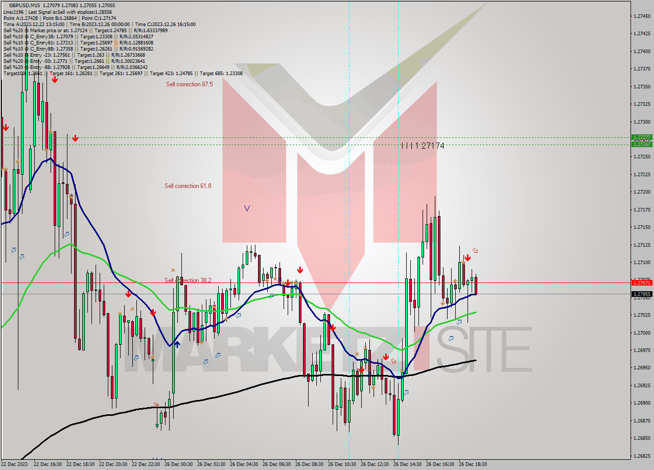 GBPUSD M15 Signal