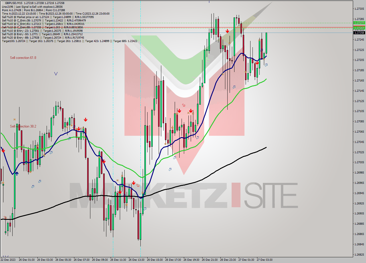 GBPUSD M15 Signal