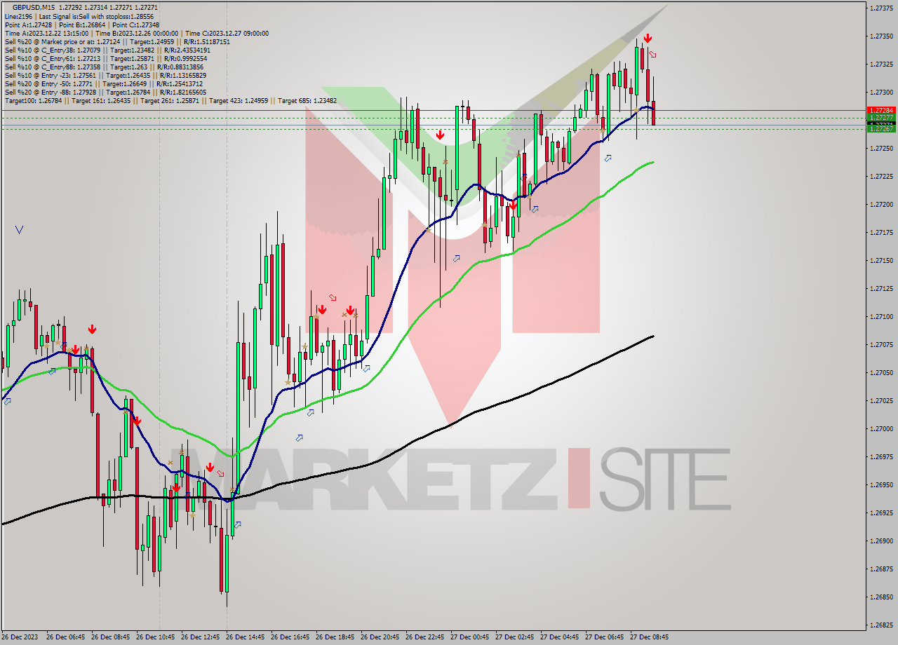 GBPUSD M15 Signal