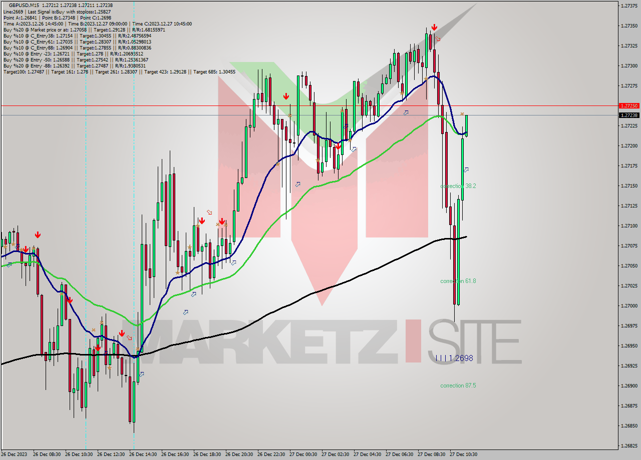 GBPUSD M15 Signal