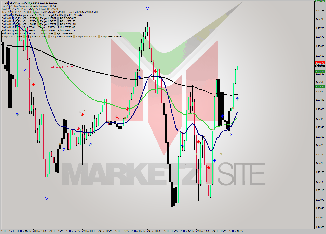 GBPUSD M15 Signal