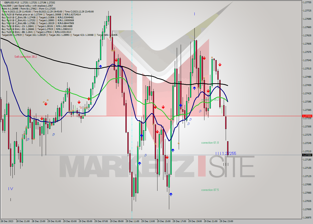 GBPUSD M15 Signal