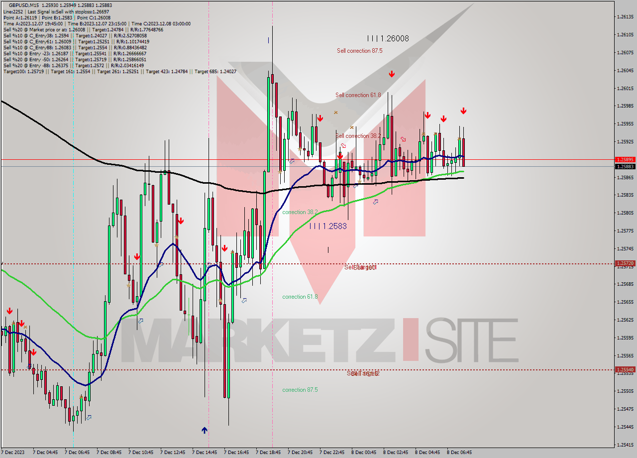 GBPUSD M15 Signal