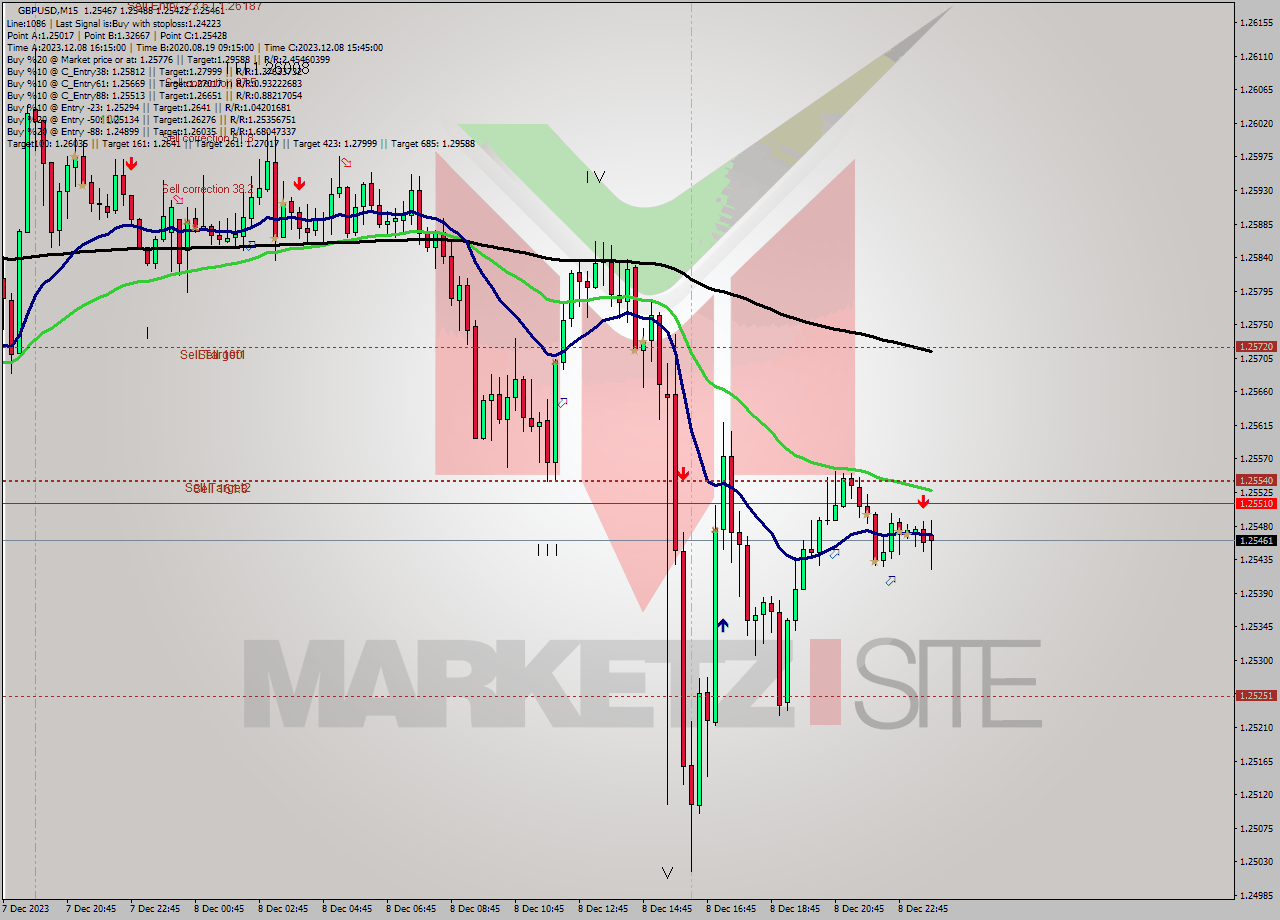 GBPUSD M15 Analysis GBPUSD M15 Signal