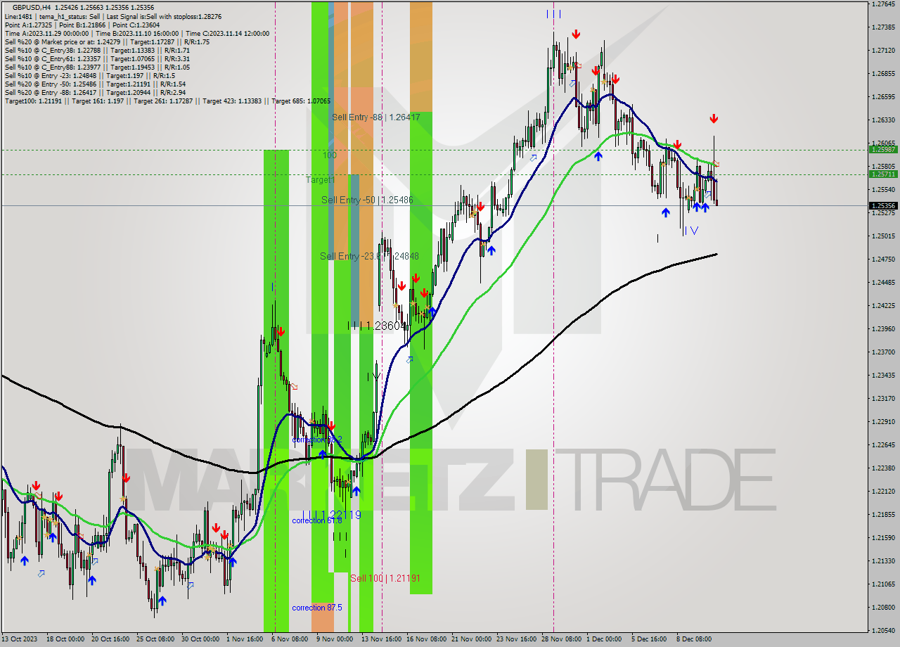 GBPUSD MultiTimeframe analysis at date 2023.12.12 16:32