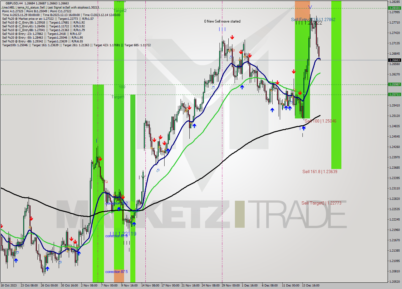 GBPUSD MultiTimeframe analysis at date 2023.12.13 23:03
