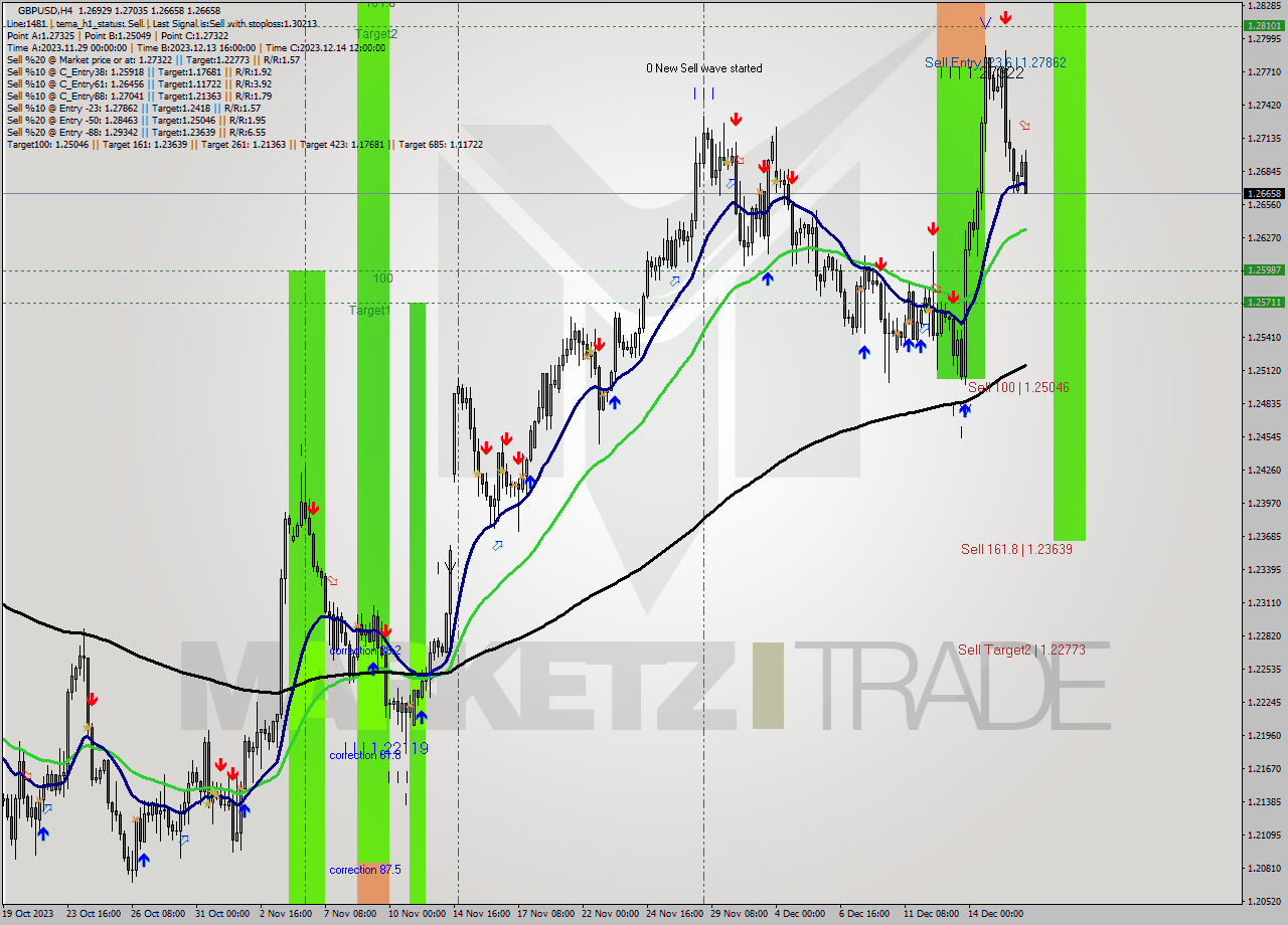 GBPUSD MultiTimeframe analysis at date 2023.12.18 11:58