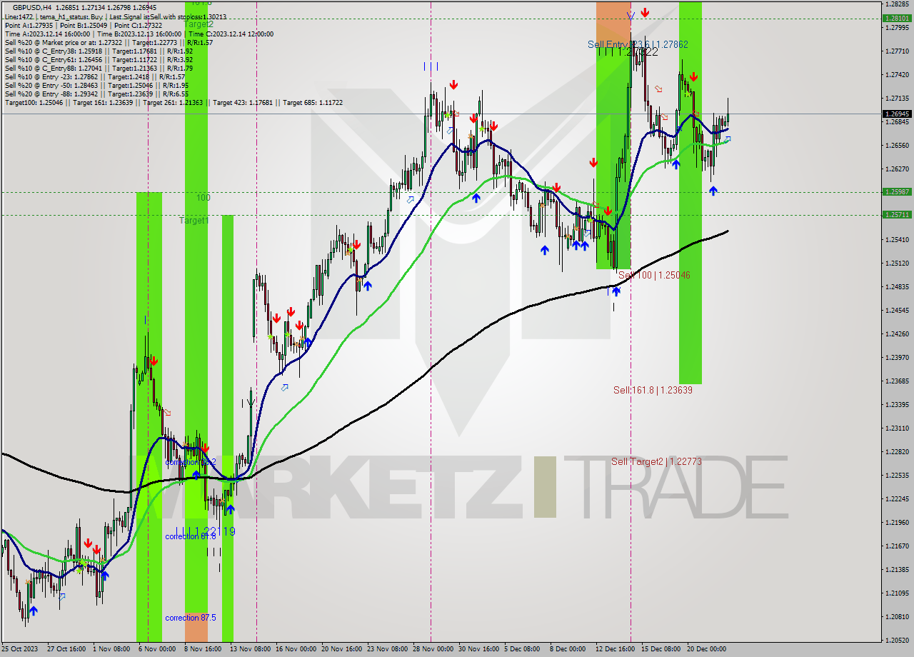 GBPUSD MultiTimeframe analysis at date 2023.12.22 08:57