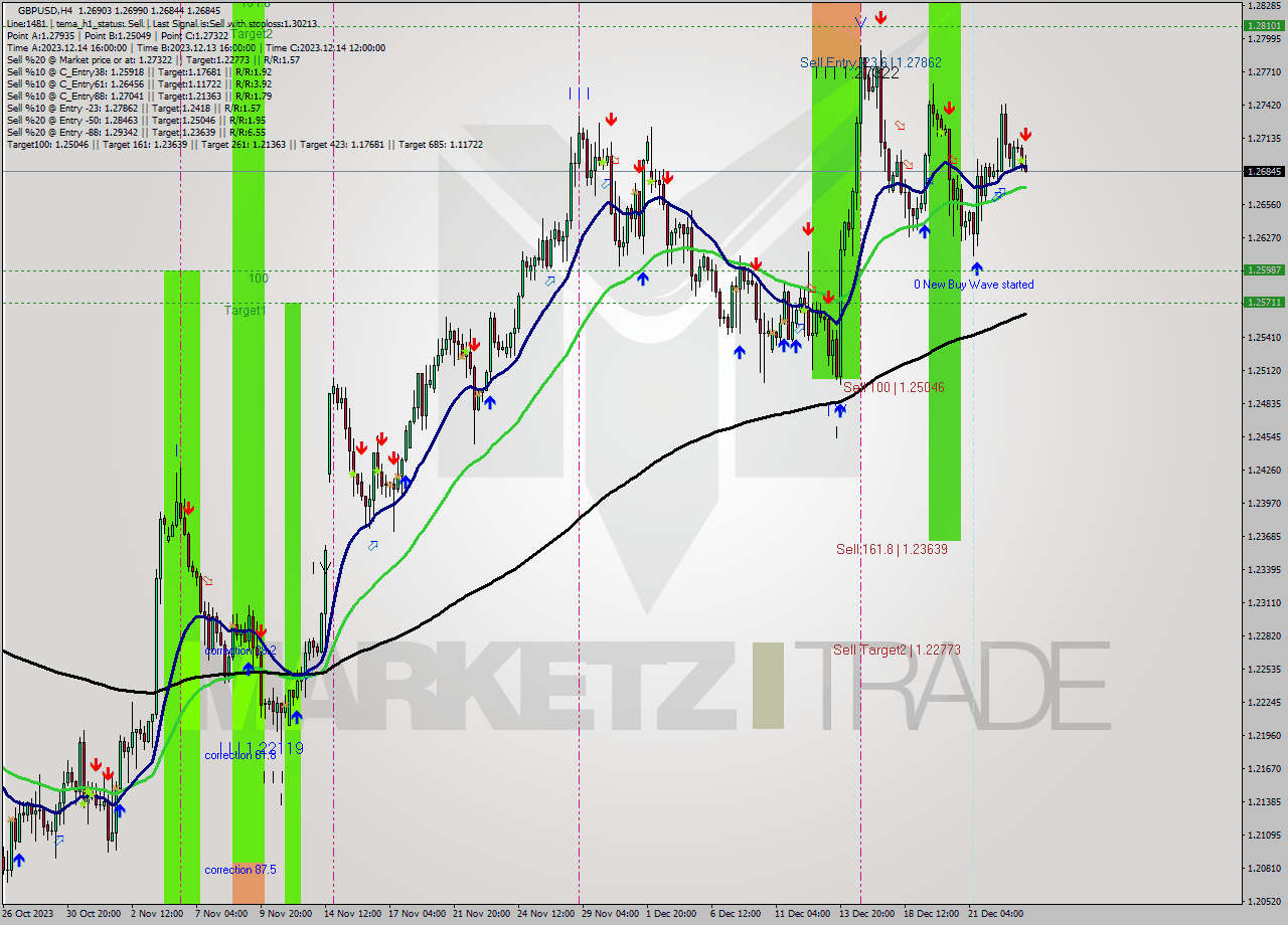 GBPUSD MultiTimeframe analysis at date 2023.12.26 14:45