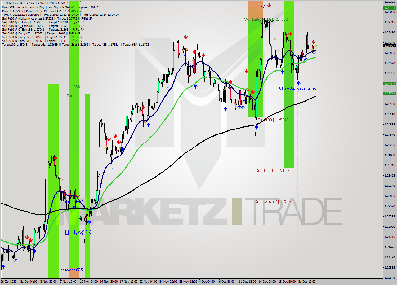 GBPUSD MultiTimeframe analysis at date 2023.12.26 20:00