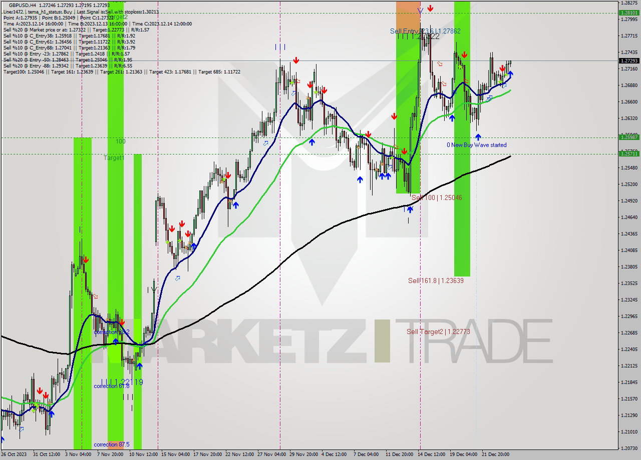 GBPUSD MultiTimeframe analysis at date 2023.12.27 06:52