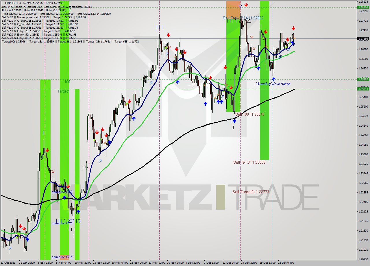 GBPUSD MultiTimeframe analysis at date 2023.12.27 12:00