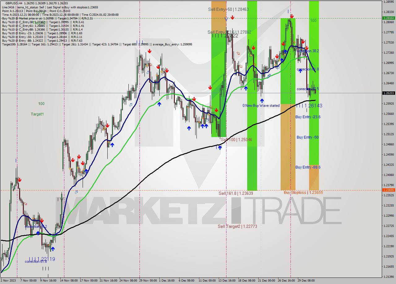 GBPUSD MultiTimeframe analysis at date 2023.12.28 16:01
