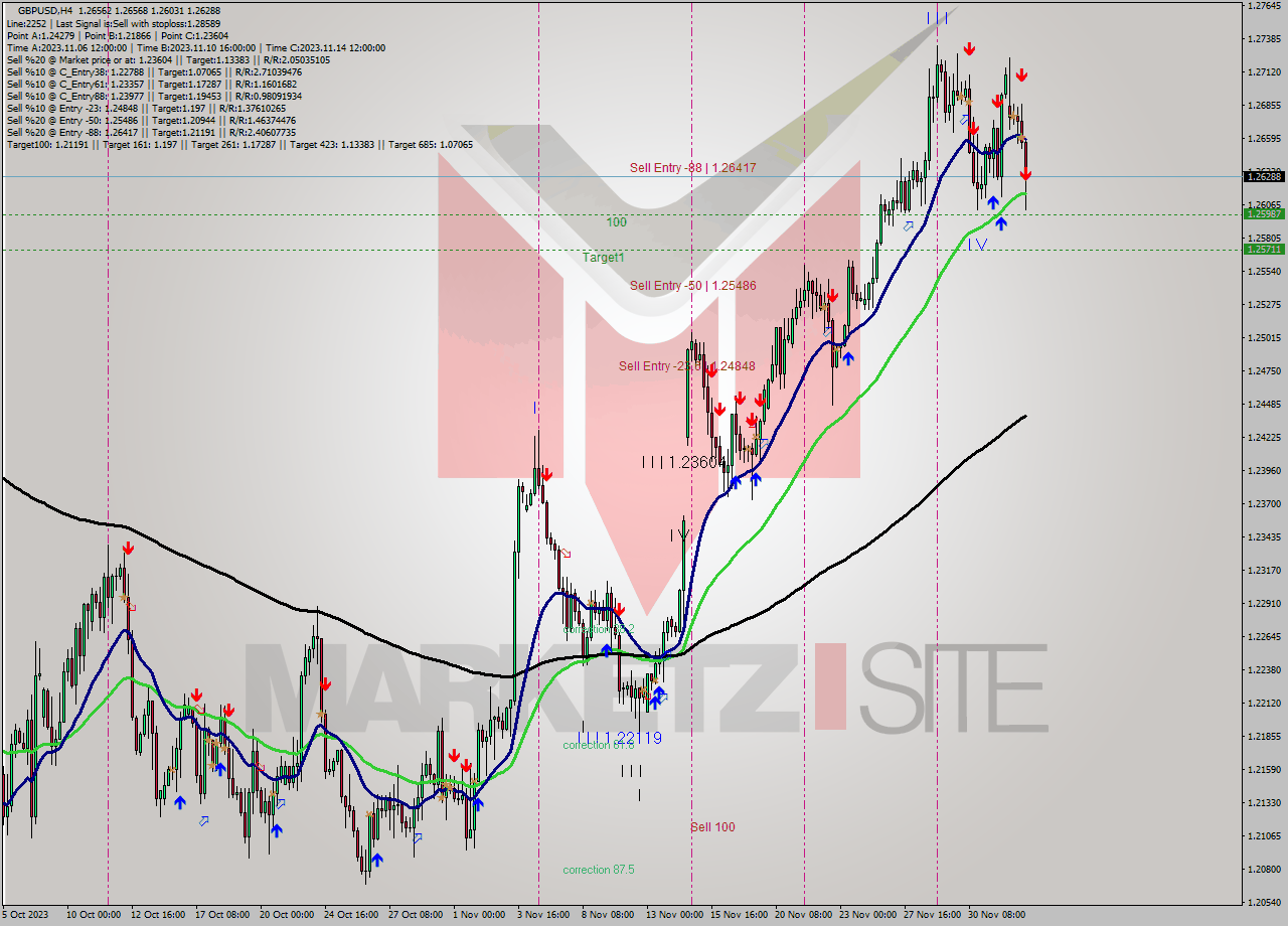 GBPUSD MultiTimeframe analysis at date 2023.12.04 18:12