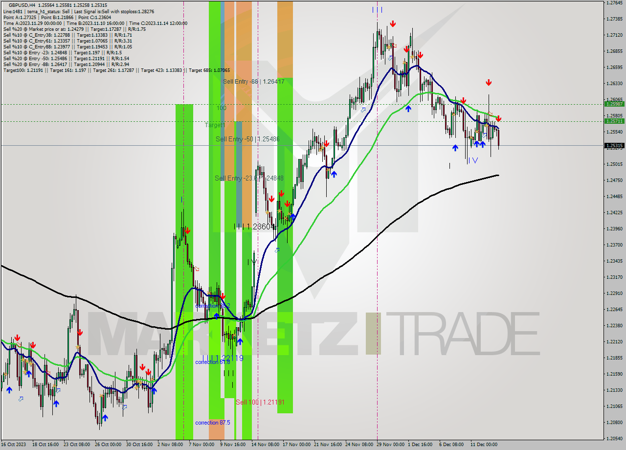 GBPUSD MultiTimeframe analysis at date 2023.12.07 16:53