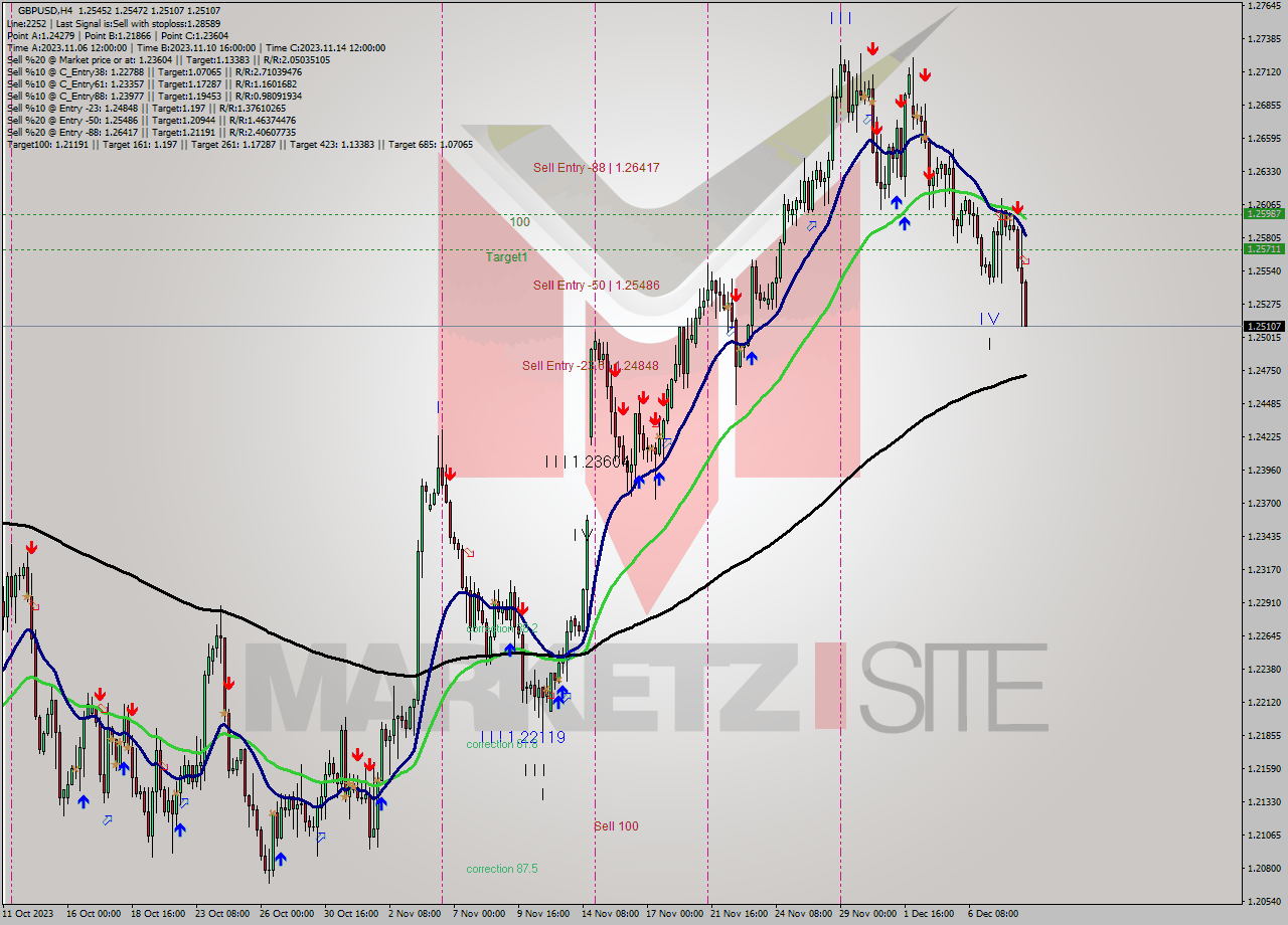 GBPUSD MultiTimeframe analysis at date 2023.12.08 16:23