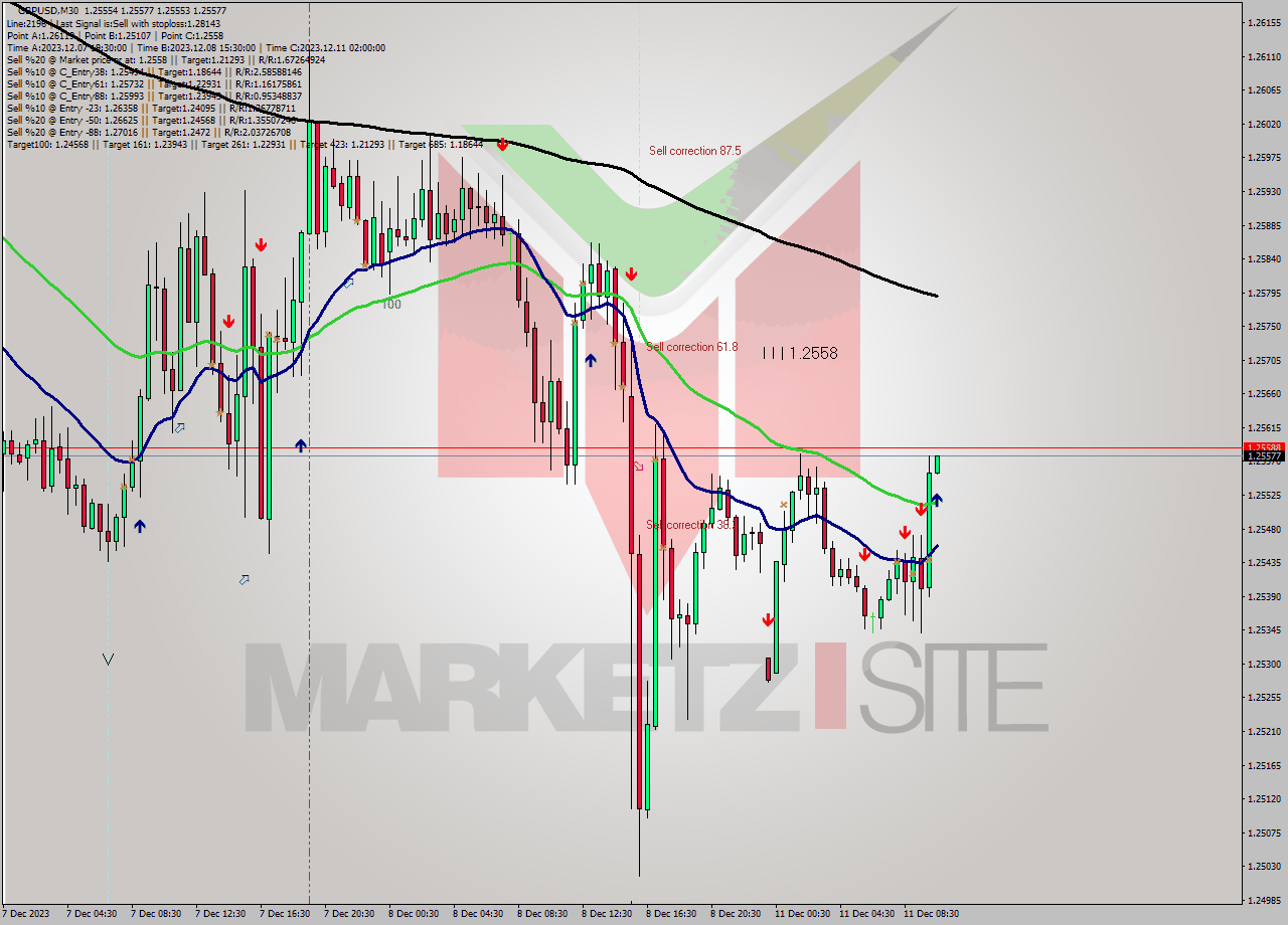 GBPUSD M30 Analysis GBPUSD M30 Signal