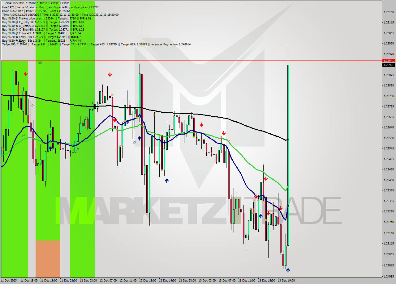 GBPUSD M30 Analysis GBPUSD M30 Signal