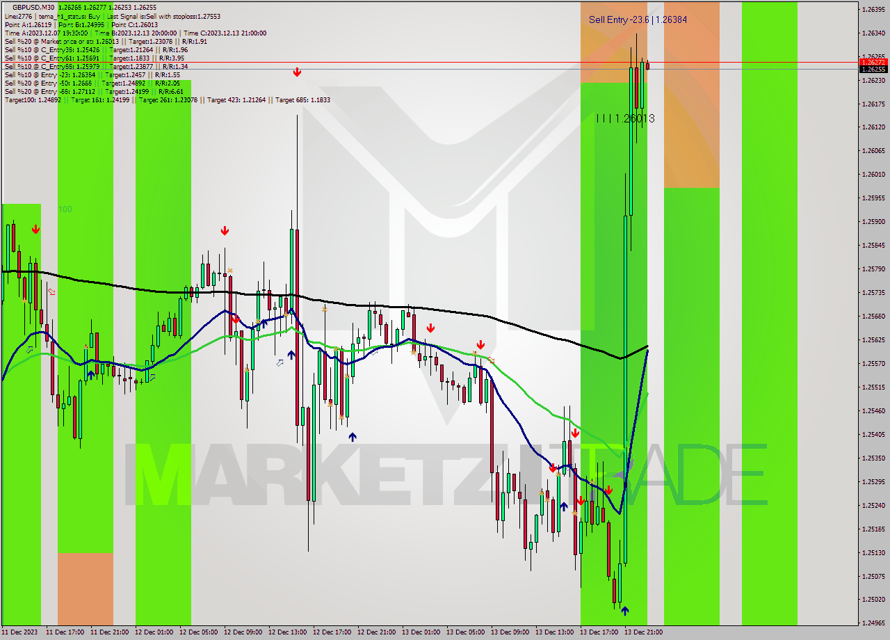 GBPUSD M30 Signal