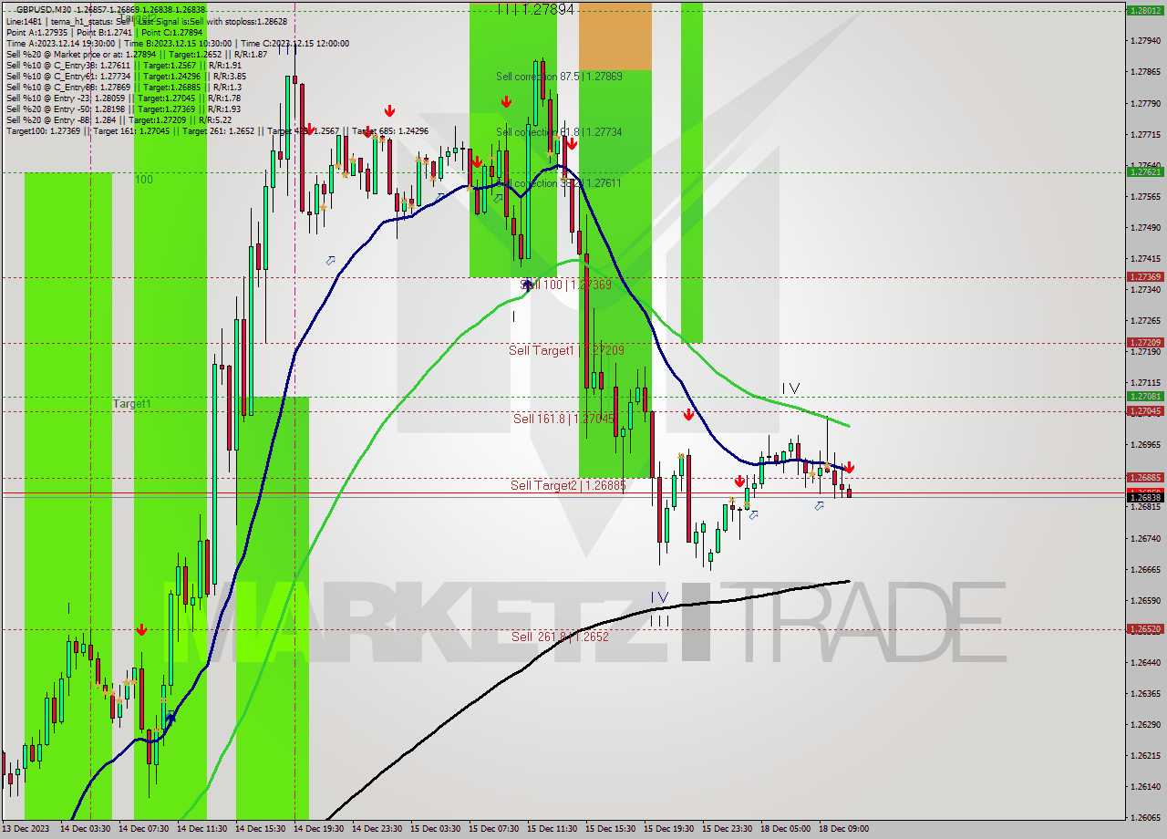 GBPUSD M30 Analysis GBPUSD M30 Signal