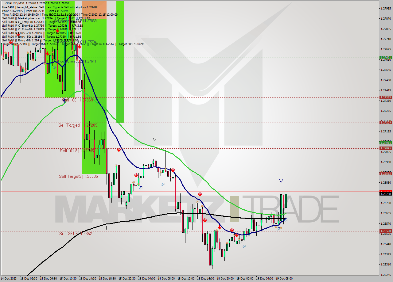 GBPUSD M30 Analysis GBPUSD M30 Signal