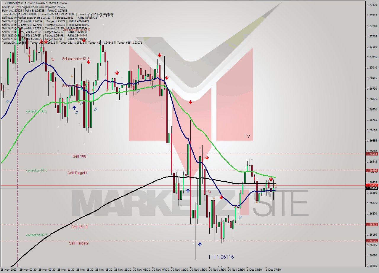 GBPUSD M30 Signal