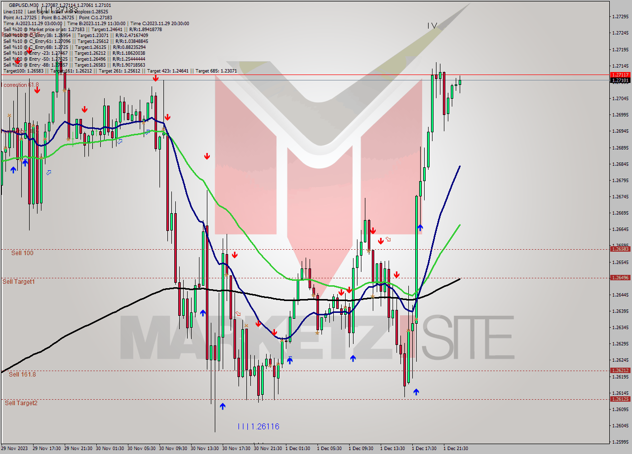 GBPUSD M30 Signal