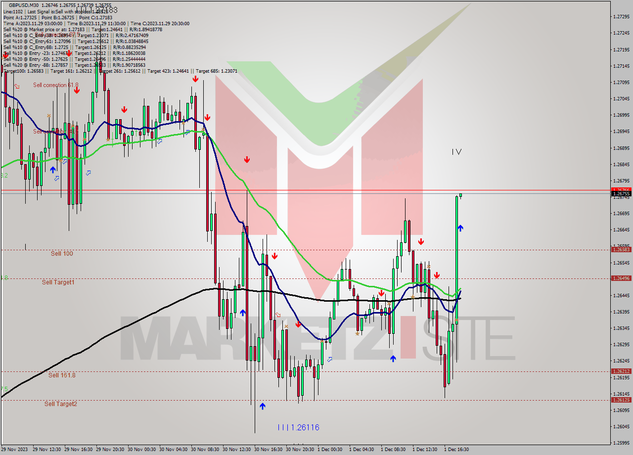 GBPUSD M30 Signal