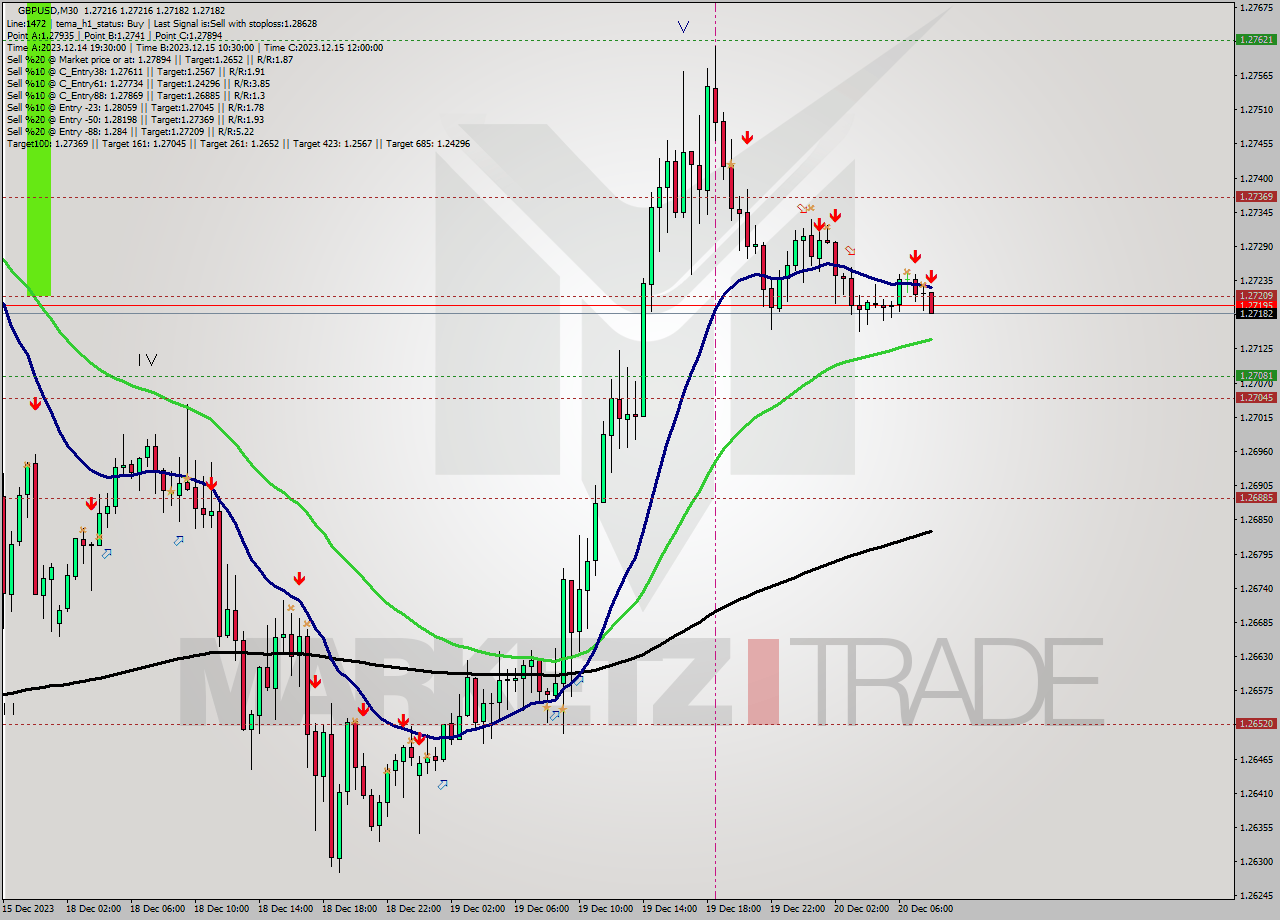 GBPUSD M30 Analysis GBPUSD M30 Signal