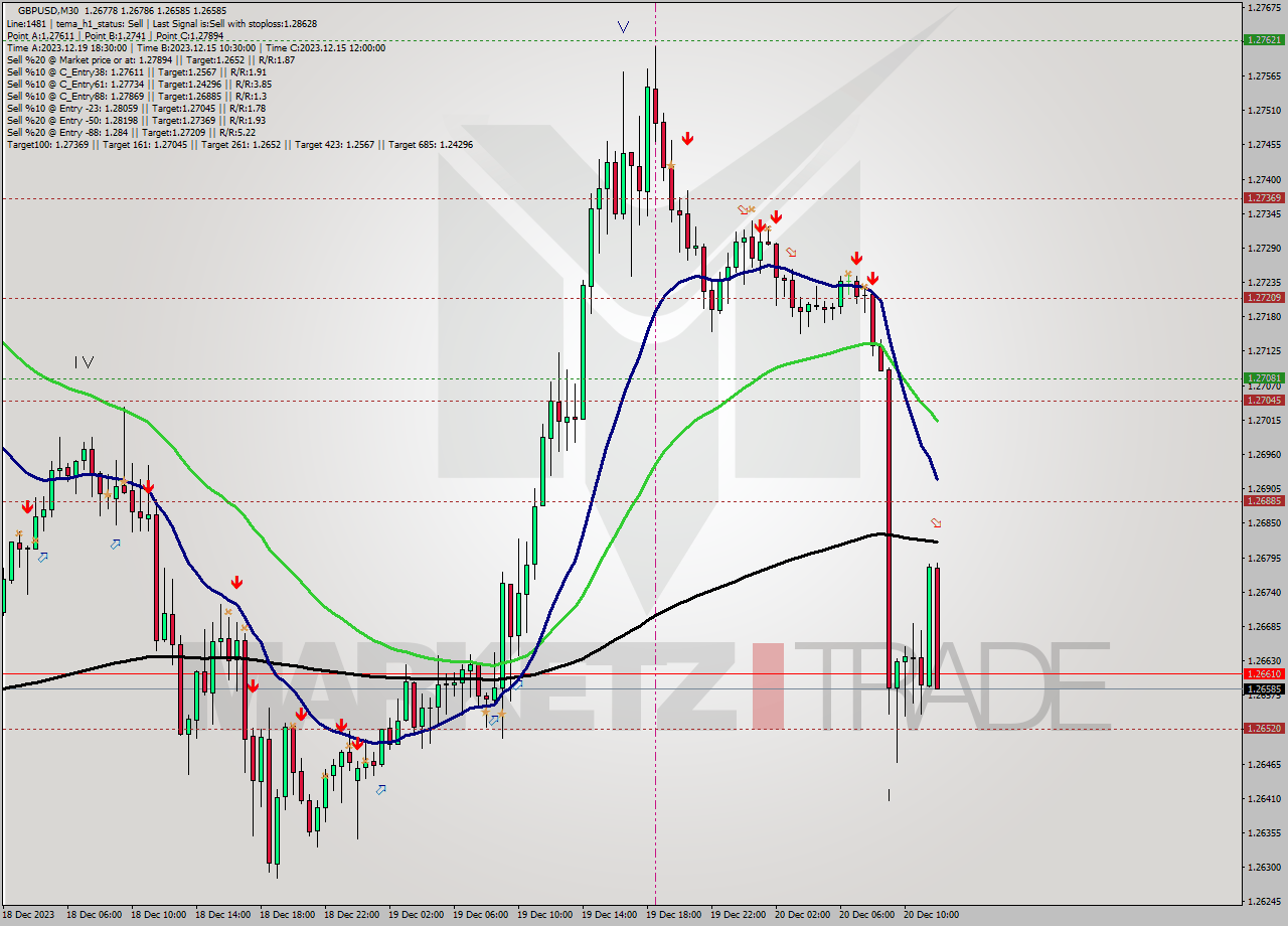 GBPUSD M30 Analysis GBPUSD M30 Signal