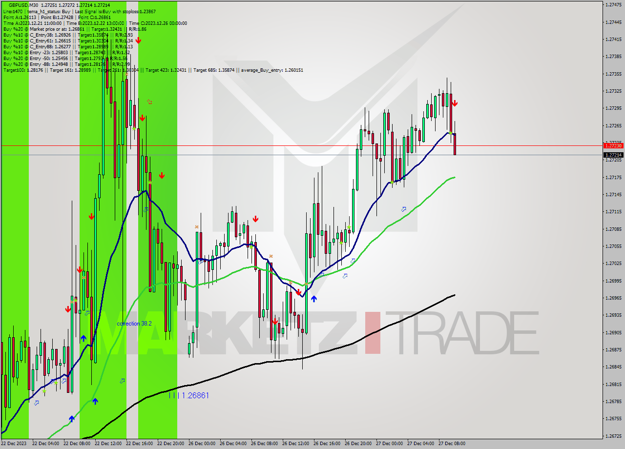 GBPUSD M30 Signal