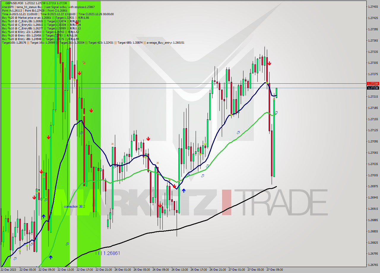 GBPUSD M30 Signal