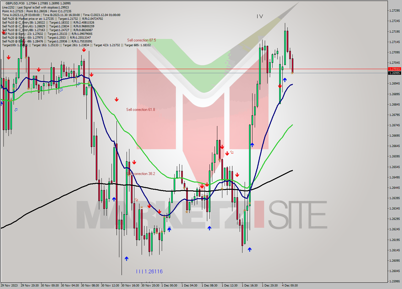 GBPUSD M30 Signal