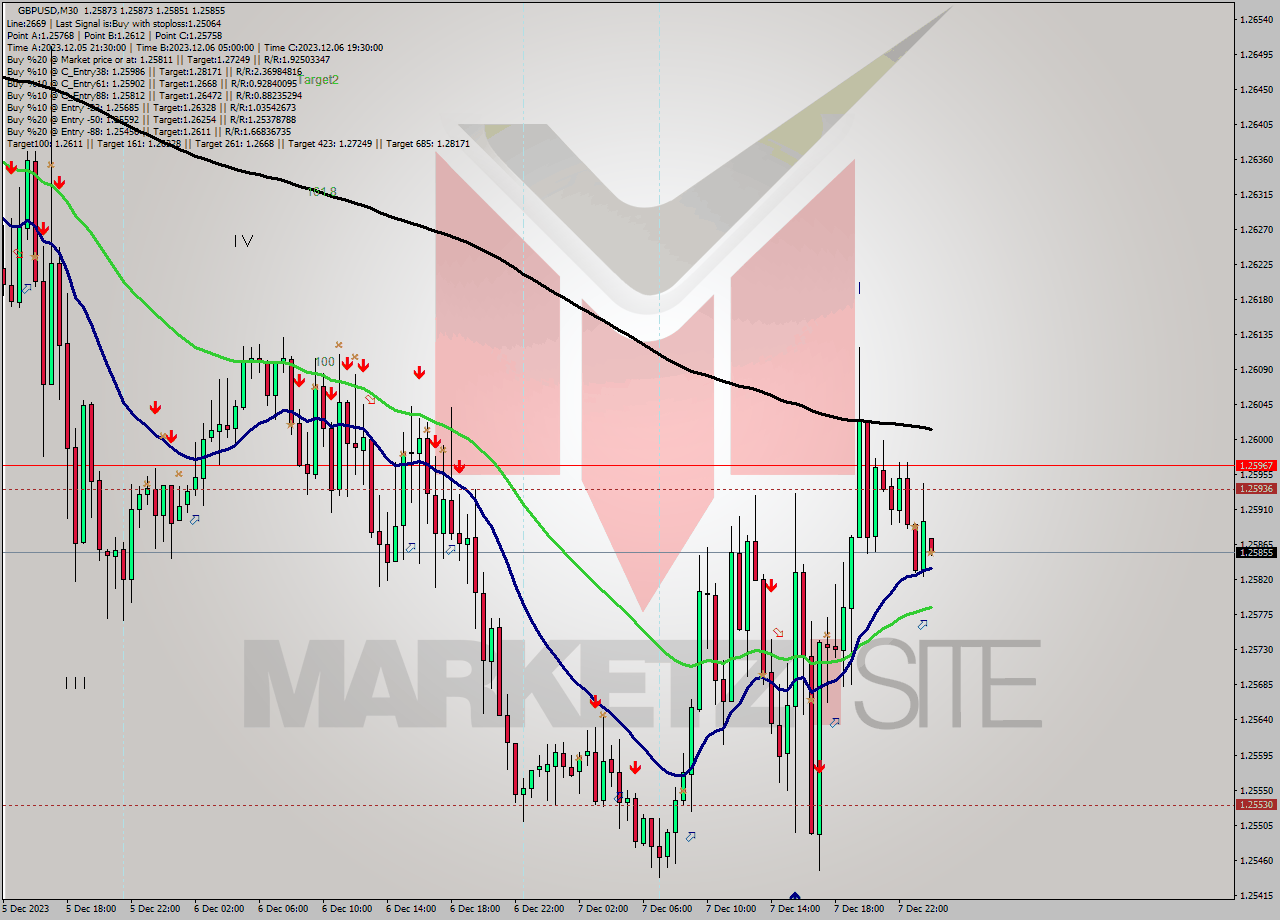 GBPUSD M30 Signal