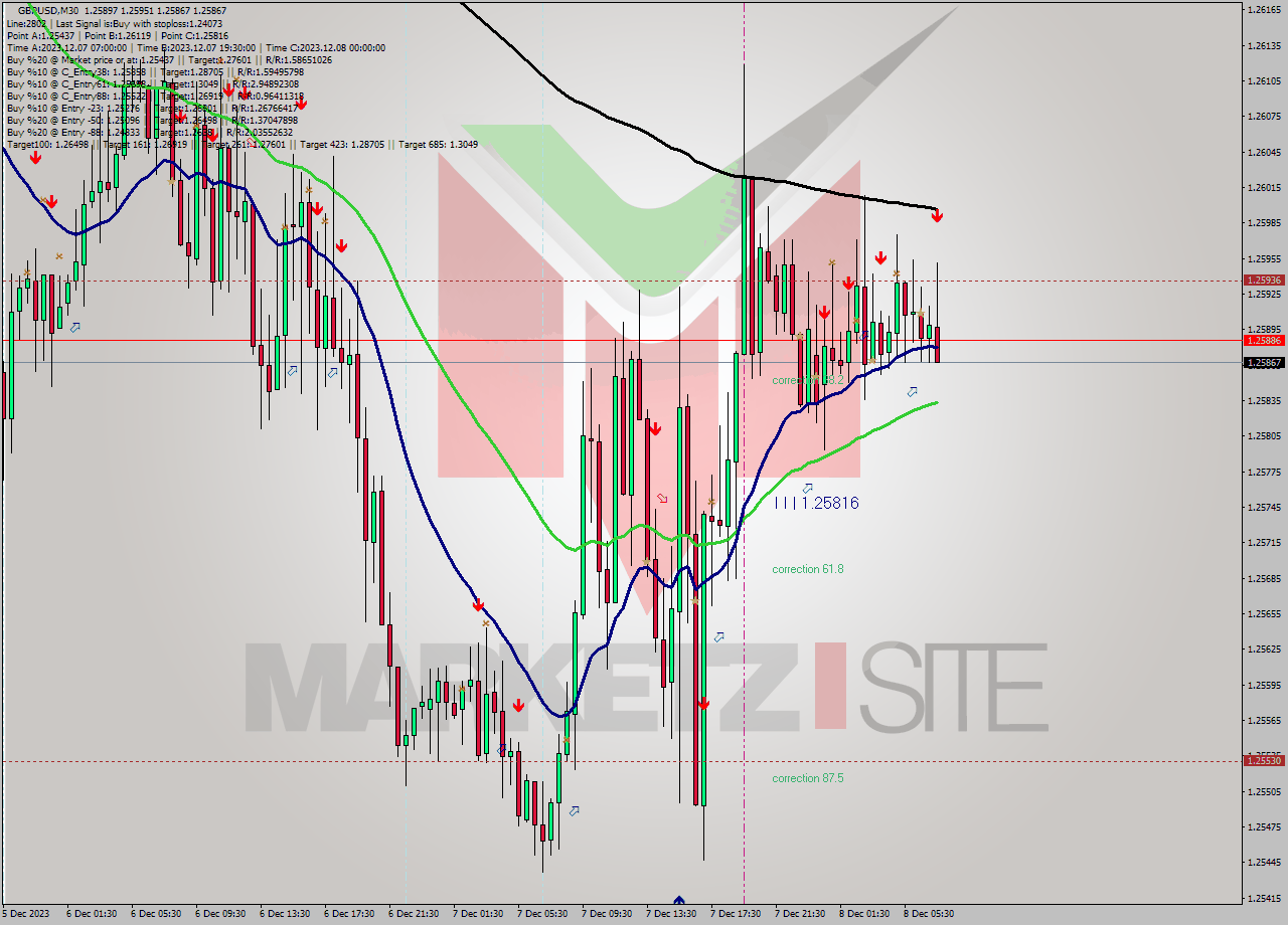 GBPUSD M30 Signal